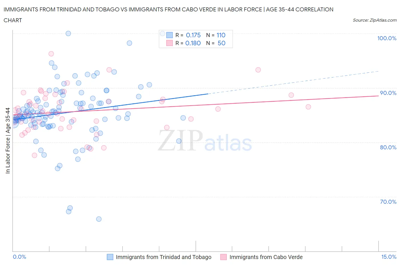 Immigrants from Trinidad and Tobago vs Immigrants from Cabo Verde In Labor Force | Age 35-44