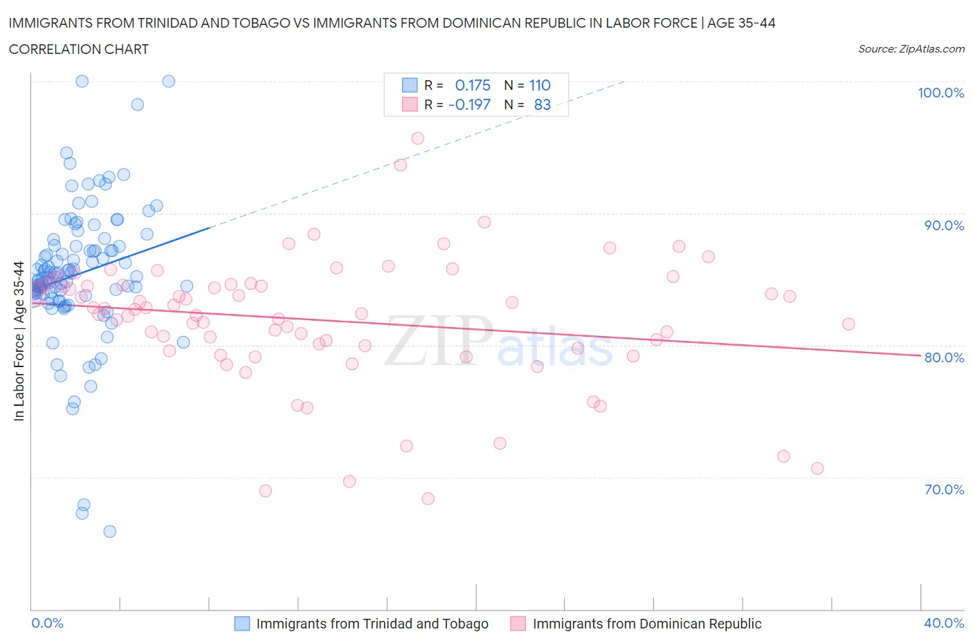 Immigrants from Trinidad and Tobago vs Immigrants from Dominican Republic In Labor Force | Age 35-44