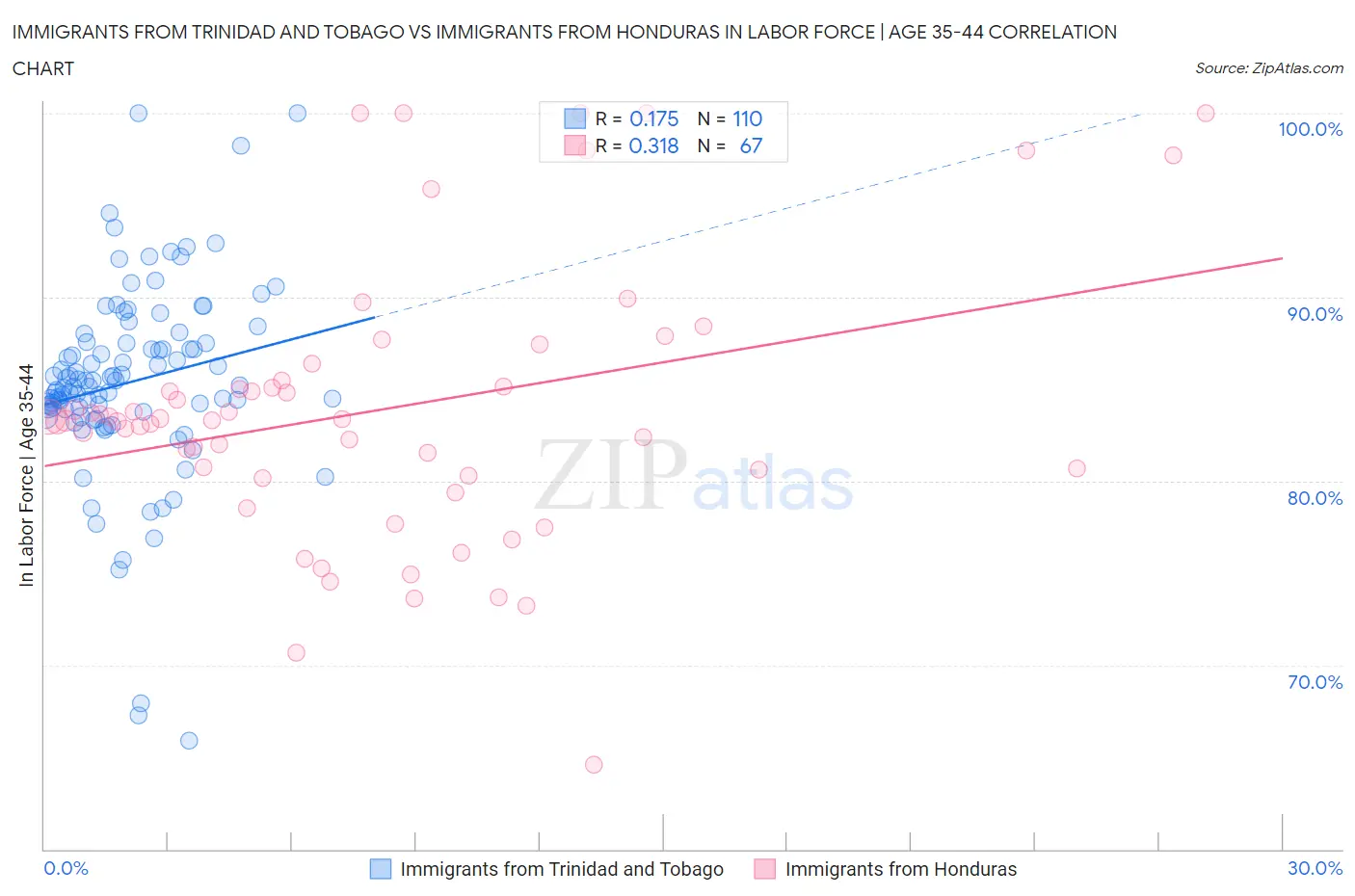 Immigrants from Trinidad and Tobago vs Immigrants from Honduras In Labor Force | Age 35-44