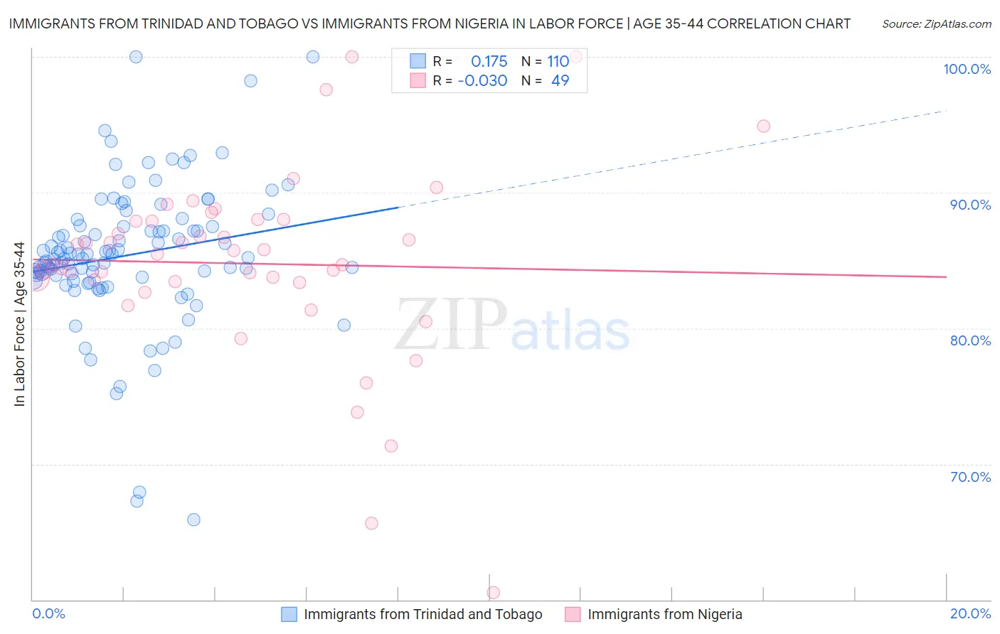 Immigrants from Trinidad and Tobago vs Immigrants from Nigeria In Labor Force | Age 35-44