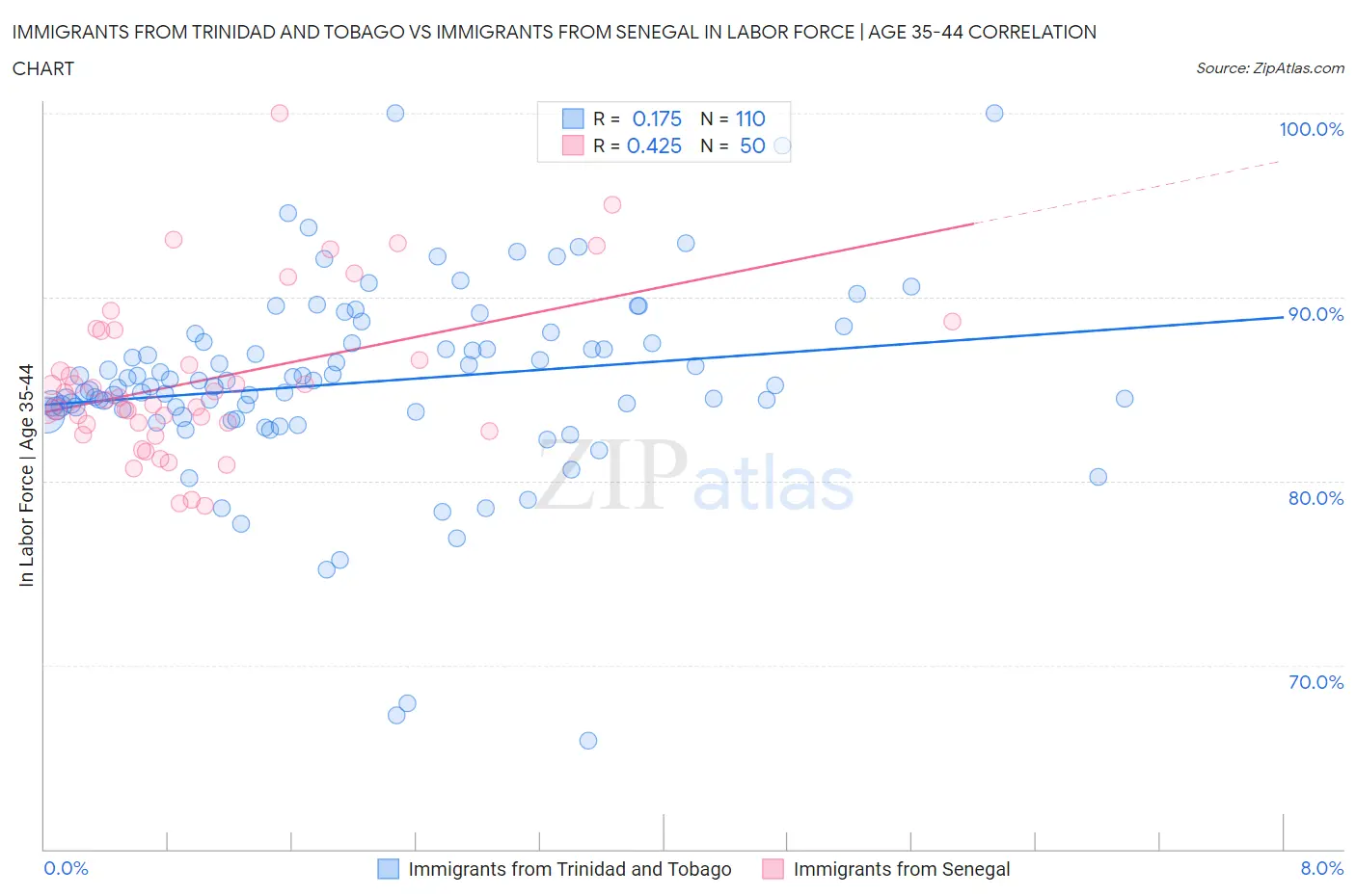 Immigrants from Trinidad and Tobago vs Immigrants from Senegal In Labor Force | Age 35-44