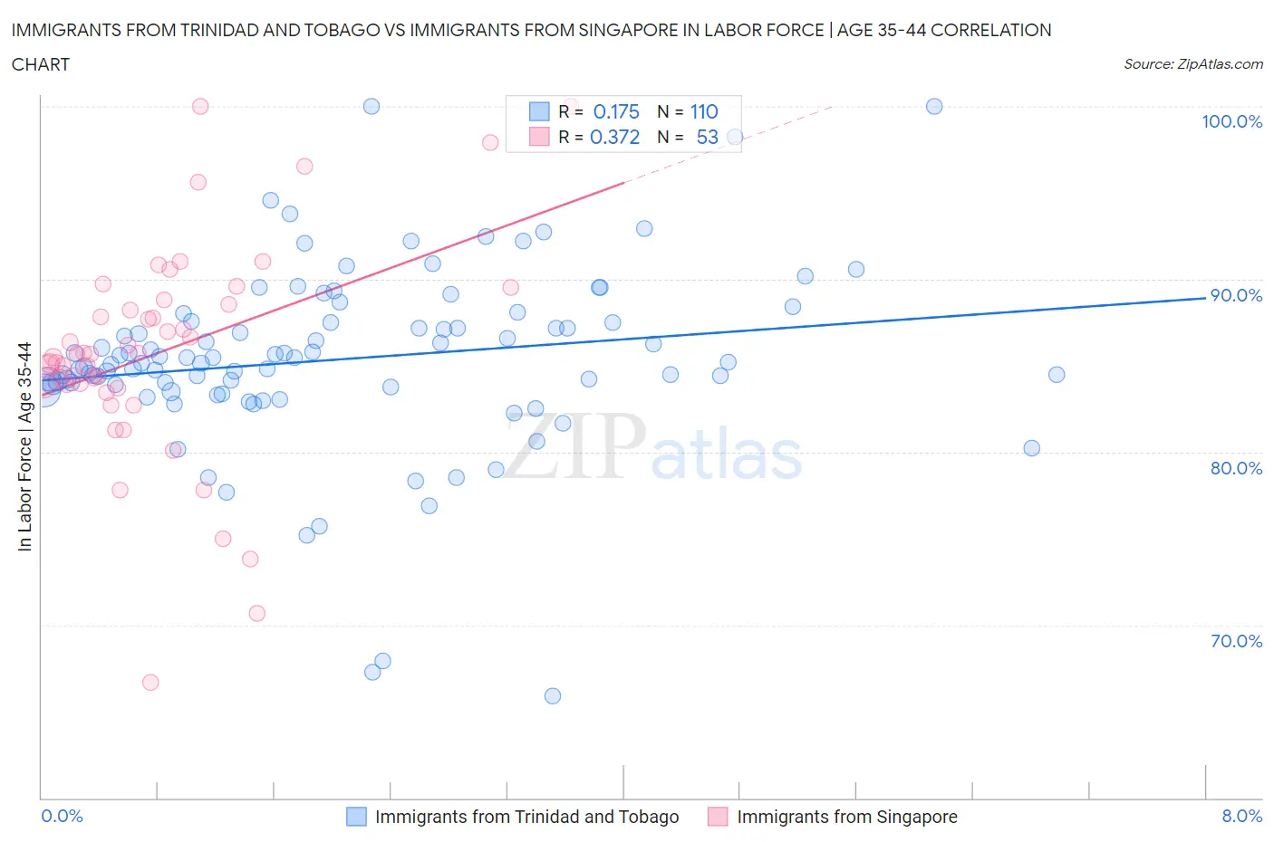 Immigrants from Trinidad and Tobago vs Immigrants from Singapore In Labor Force | Age 35-44