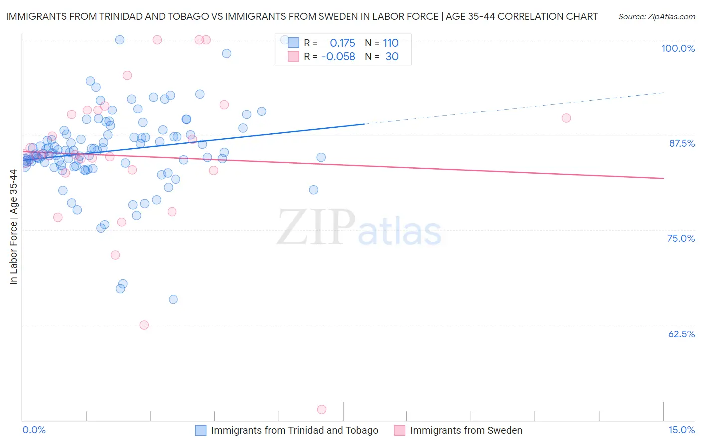 Immigrants from Trinidad and Tobago vs Immigrants from Sweden In Labor Force | Age 35-44