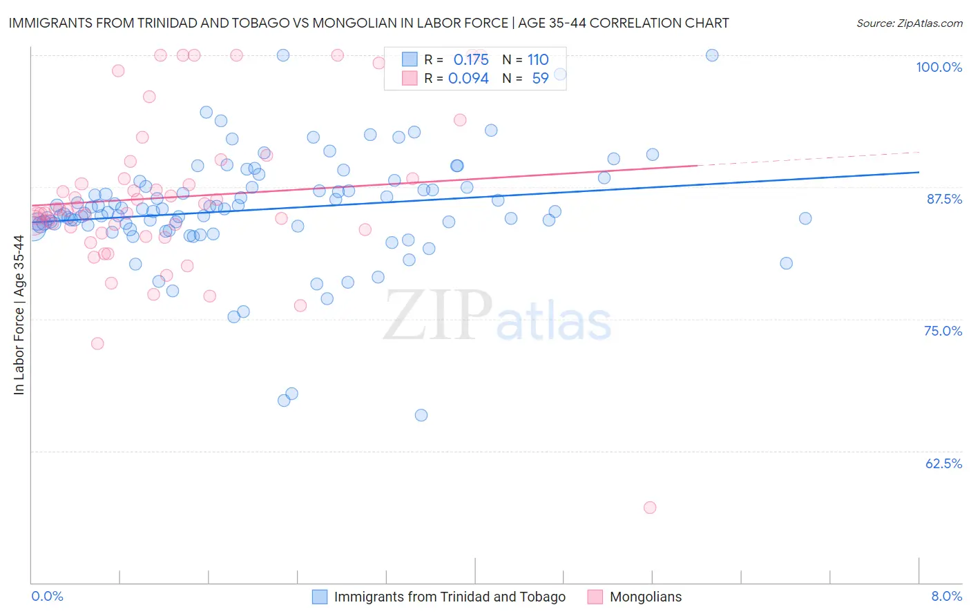 Immigrants from Trinidad and Tobago vs Mongolian In Labor Force | Age 35-44