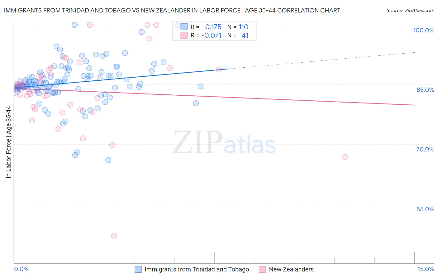 Immigrants from Trinidad and Tobago vs New Zealander In Labor Force | Age 35-44