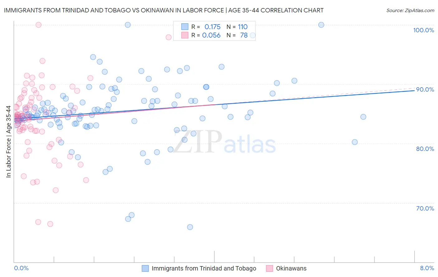 Immigrants from Trinidad and Tobago vs Okinawan In Labor Force | Age 35-44