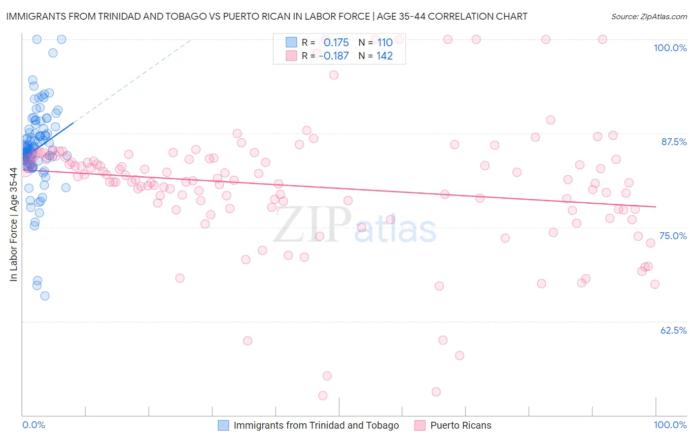 Immigrants from Trinidad and Tobago vs Puerto Rican In Labor Force | Age 35-44