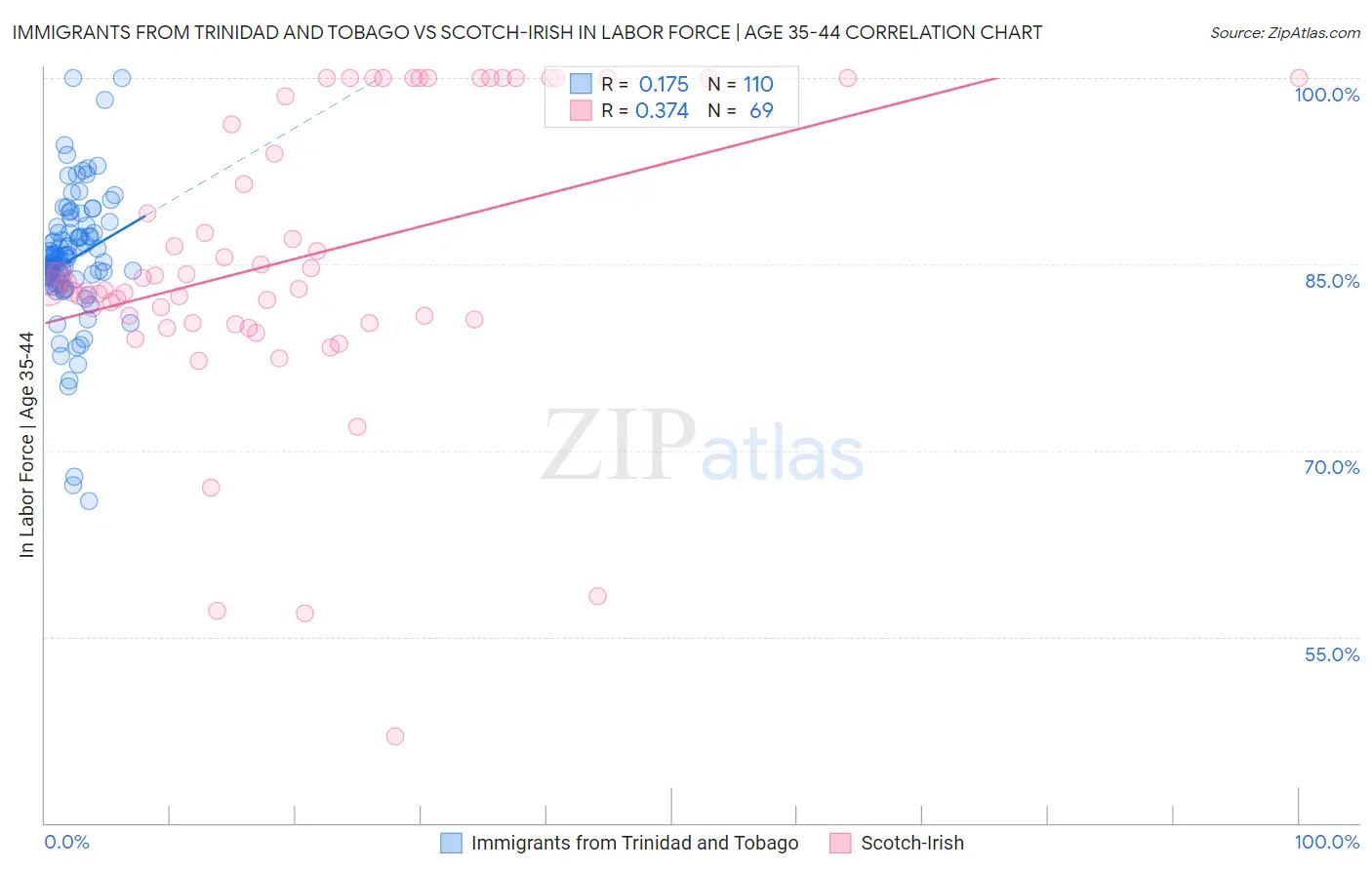 Immigrants from Trinidad and Tobago vs Scotch-Irish In Labor Force | Age 35-44