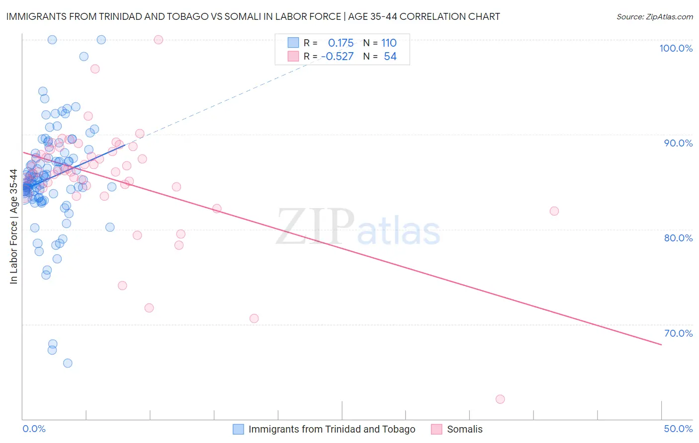 Immigrants from Trinidad and Tobago vs Somali In Labor Force | Age 35-44