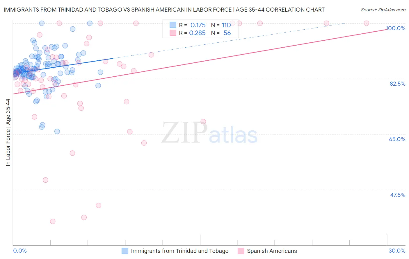 Immigrants from Trinidad and Tobago vs Spanish American In Labor Force | Age 35-44