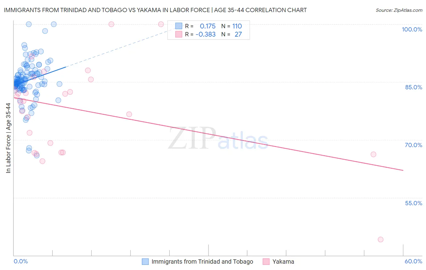 Immigrants from Trinidad and Tobago vs Yakama In Labor Force | Age 35-44