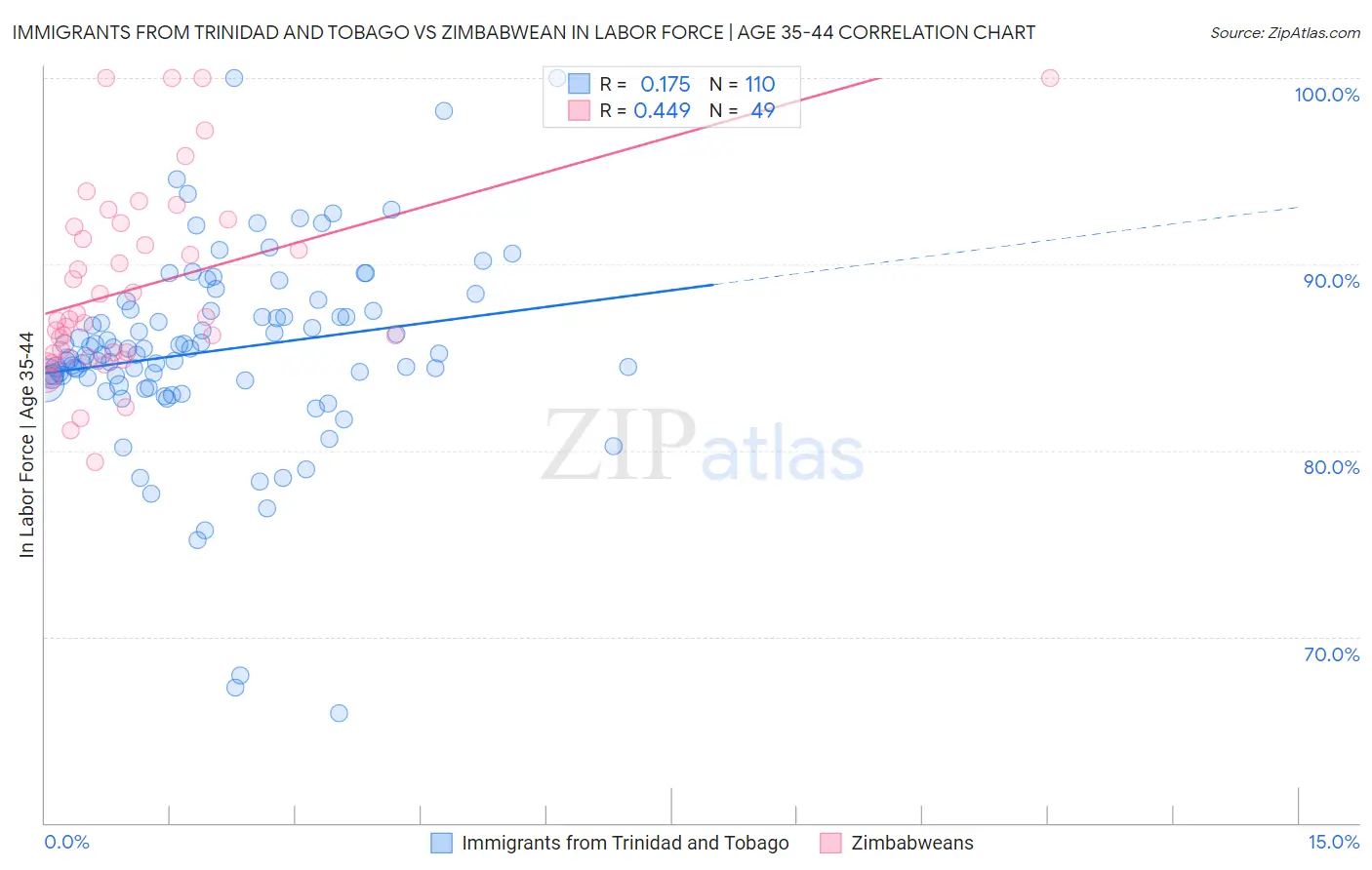 Immigrants from Trinidad and Tobago vs Zimbabwean In Labor Force | Age 35-44