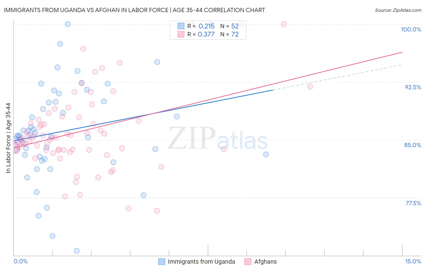 Immigrants from Uganda vs Afghan In Labor Force | Age 35-44