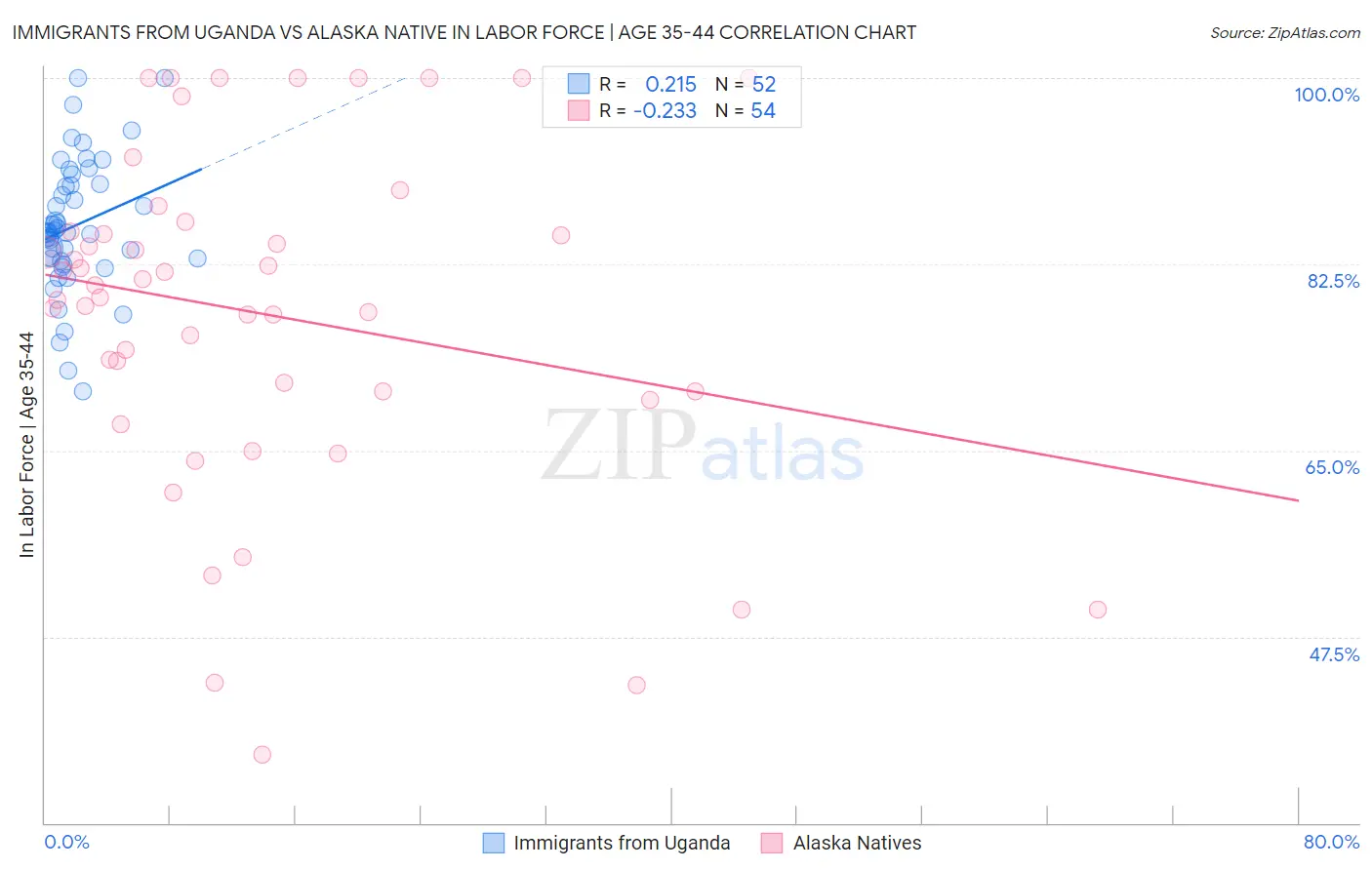 Immigrants from Uganda vs Alaska Native In Labor Force | Age 35-44