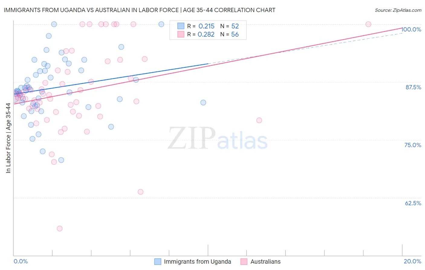 Immigrants from Uganda vs Australian In Labor Force | Age 35-44