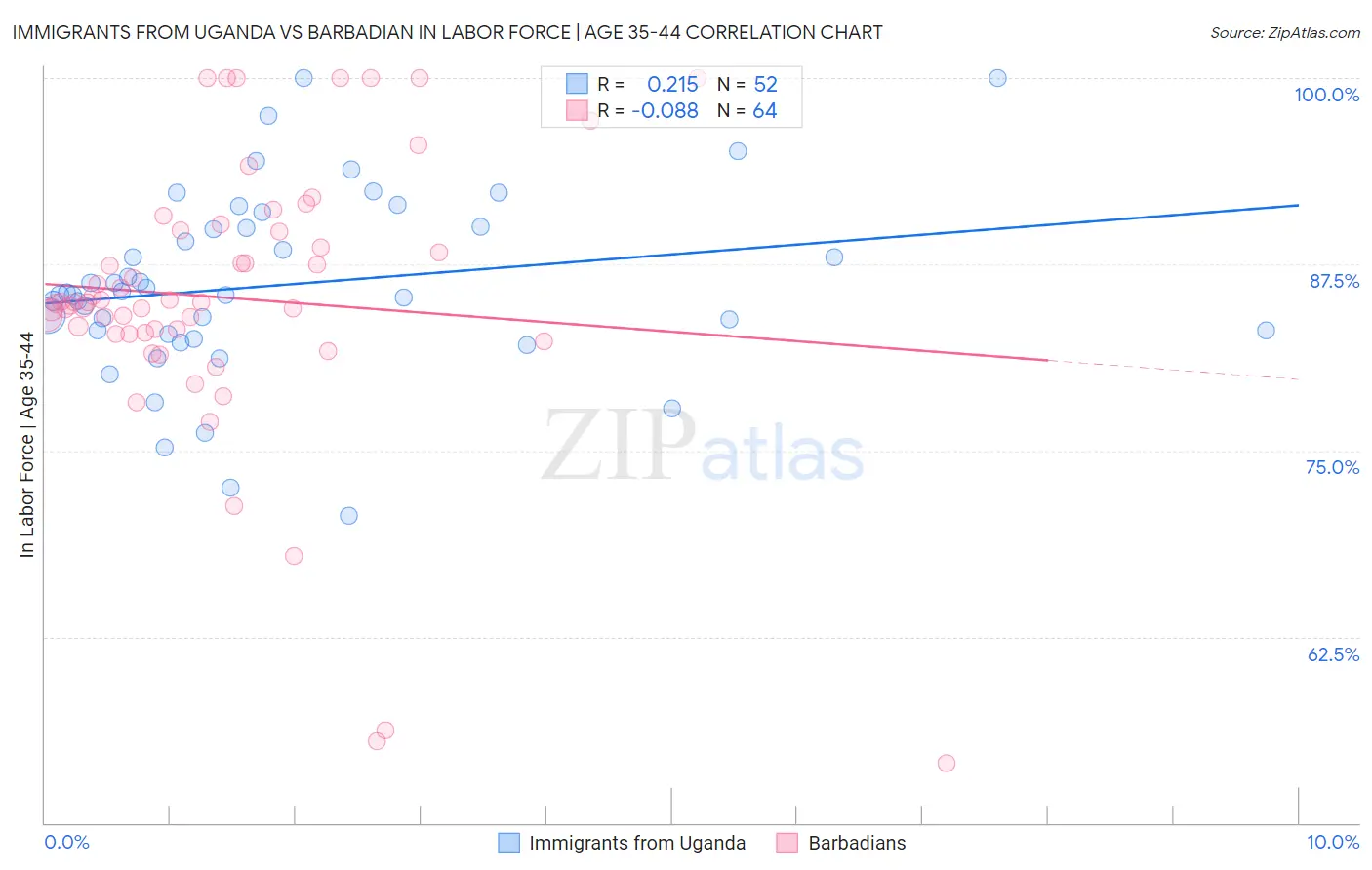 Immigrants from Uganda vs Barbadian In Labor Force | Age 35-44