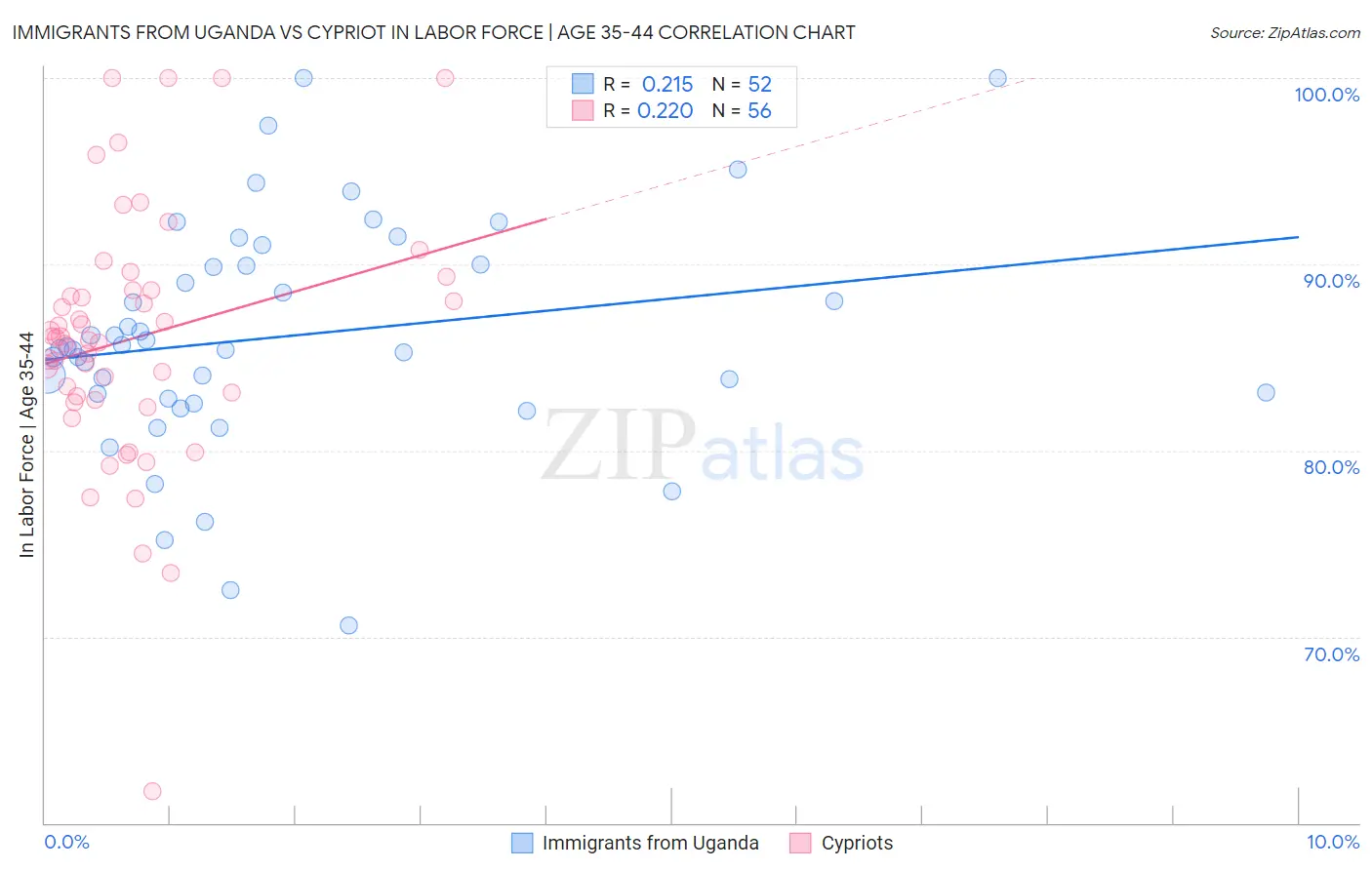 Immigrants from Uganda vs Cypriot In Labor Force | Age 35-44