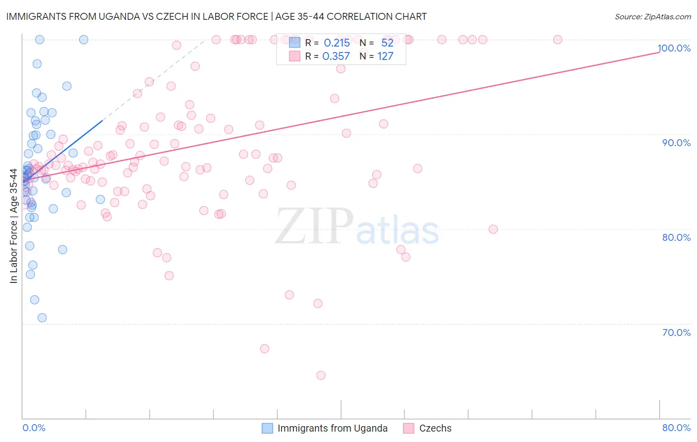 Immigrants from Uganda vs Czech In Labor Force | Age 35-44