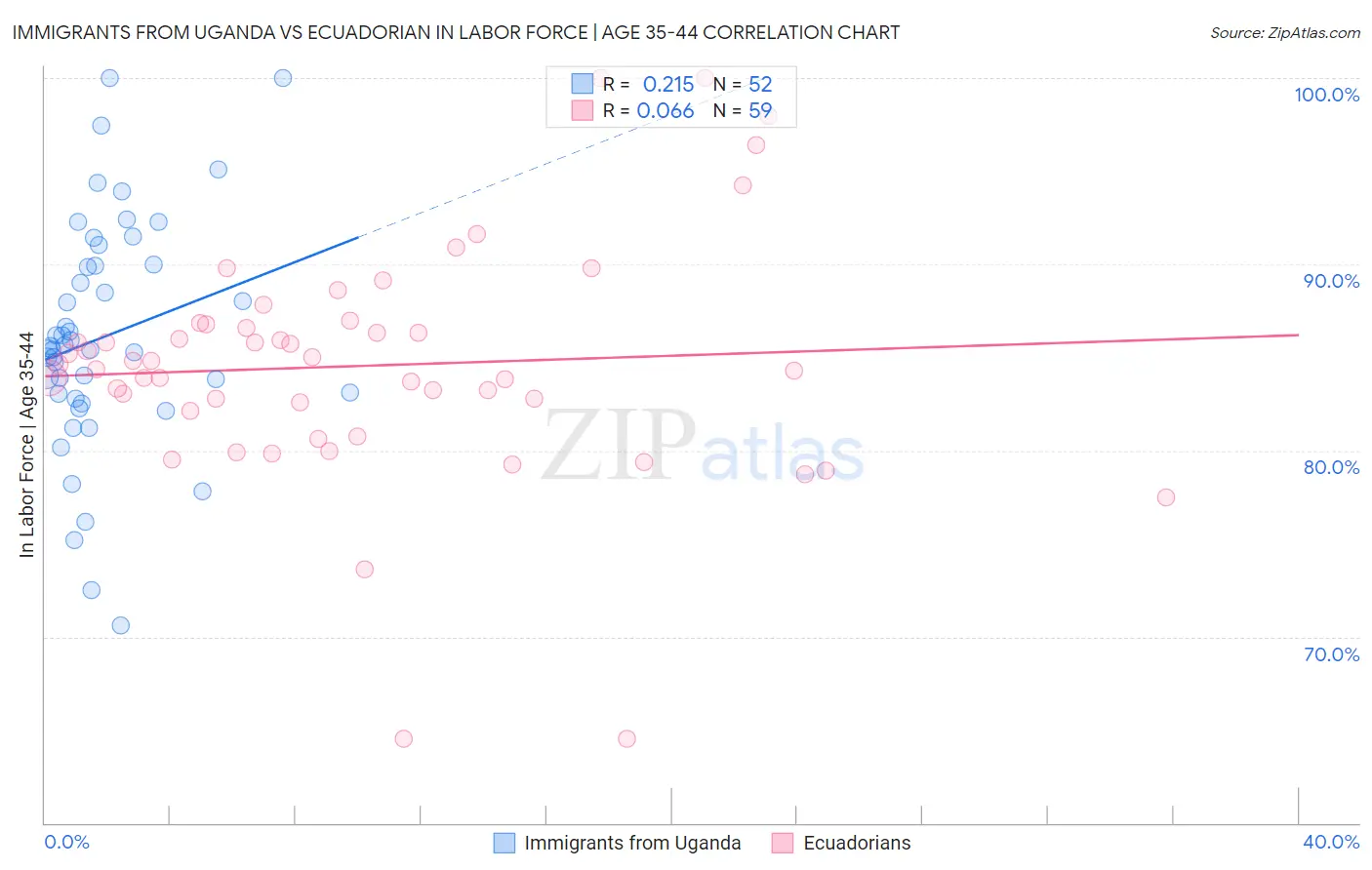 Immigrants from Uganda vs Ecuadorian In Labor Force | Age 35-44