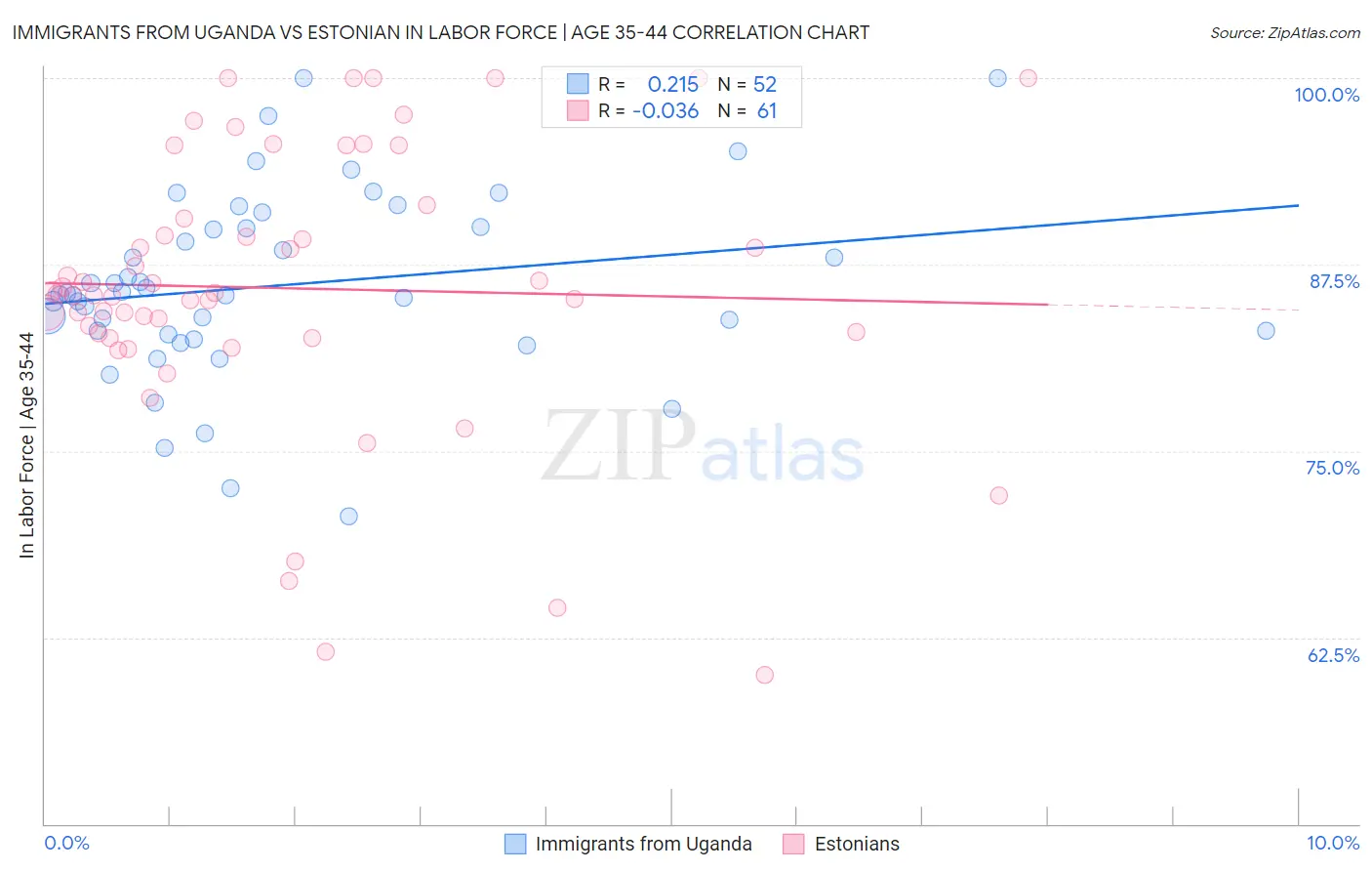 Immigrants from Uganda vs Estonian In Labor Force | Age 35-44