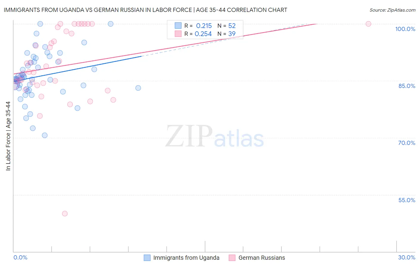 Immigrants from Uganda vs German Russian In Labor Force | Age 35-44