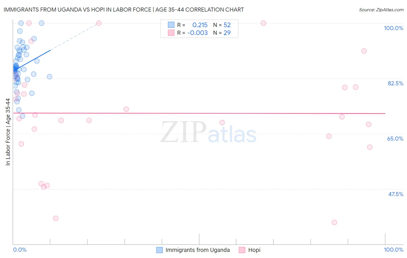 Immigrants from Uganda vs Hopi In Labor Force | Age 35-44