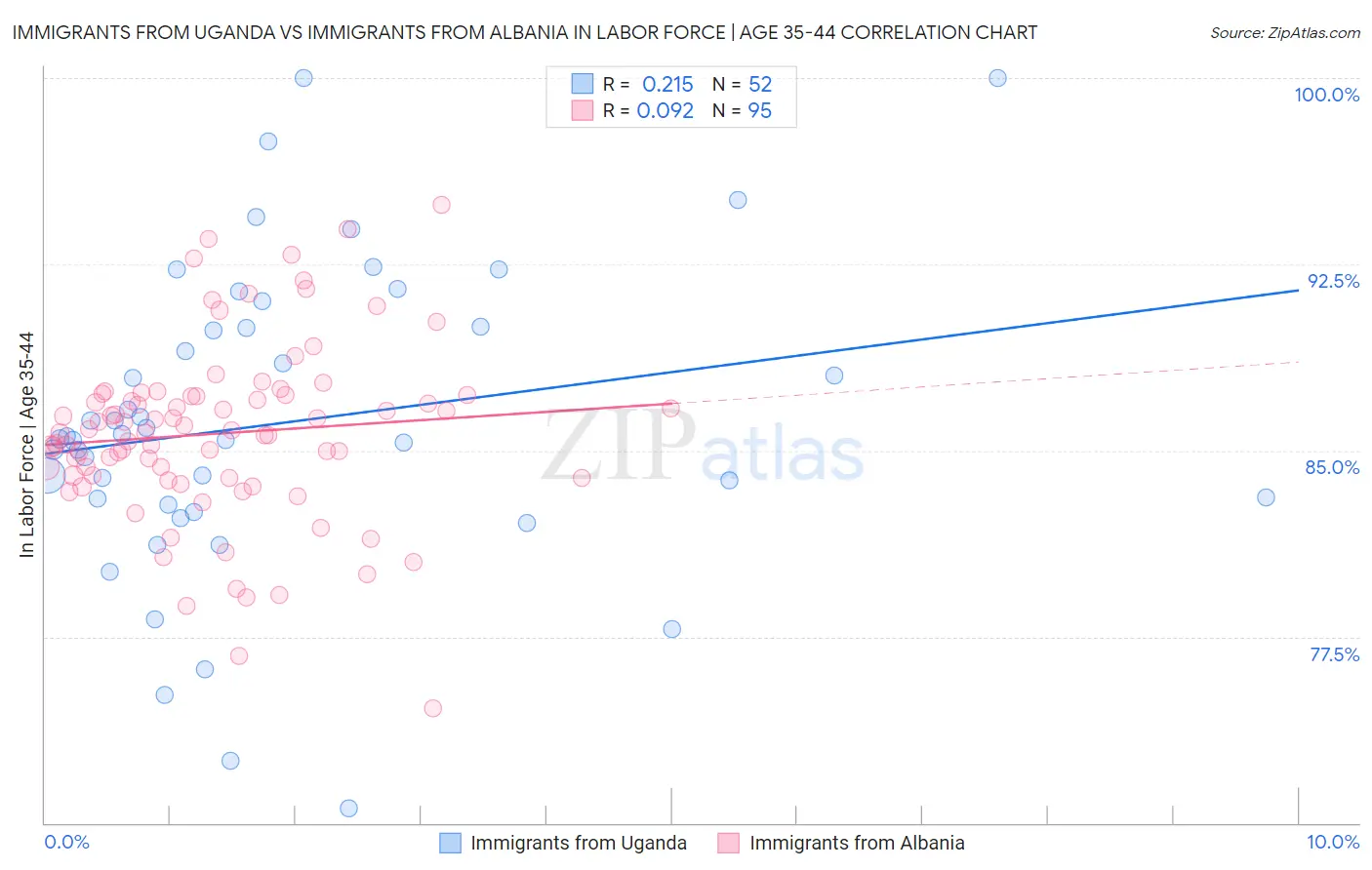 Immigrants from Uganda vs Immigrants from Albania In Labor Force | Age 35-44