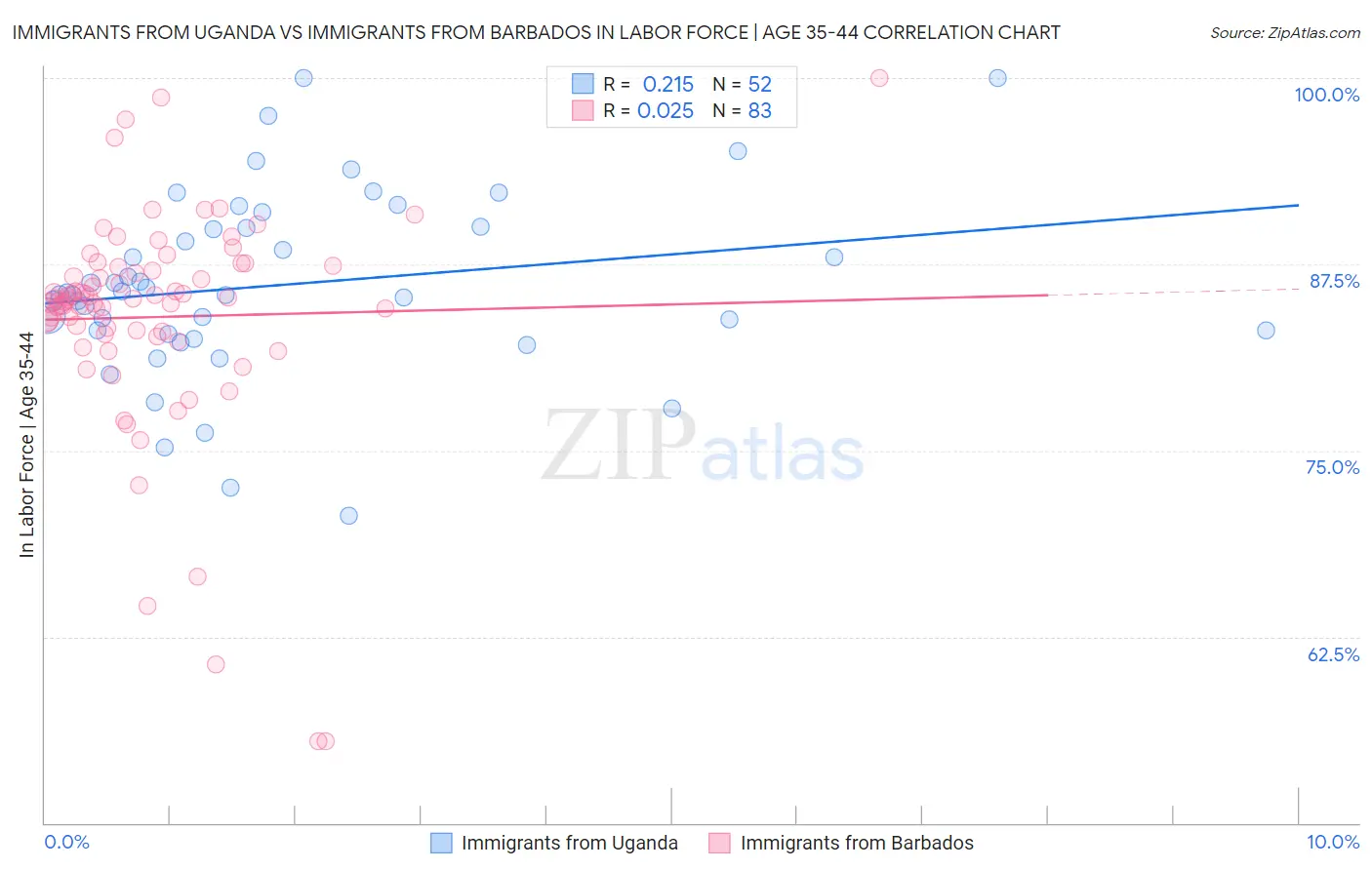 Immigrants from Uganda vs Immigrants from Barbados In Labor Force | Age 35-44