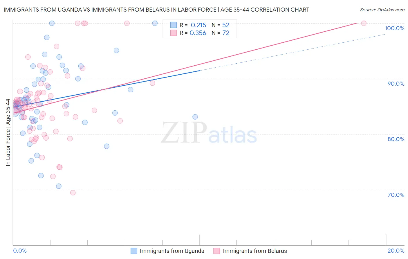 Immigrants from Uganda vs Immigrants from Belarus In Labor Force | Age 35-44