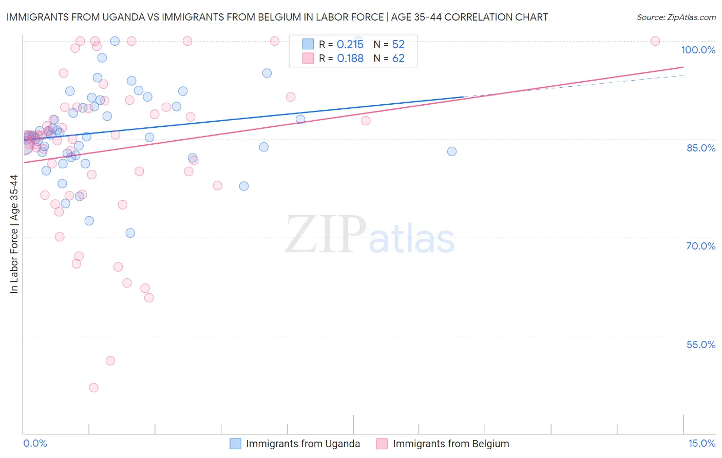 Immigrants from Uganda vs Immigrants from Belgium In Labor Force | Age 35-44