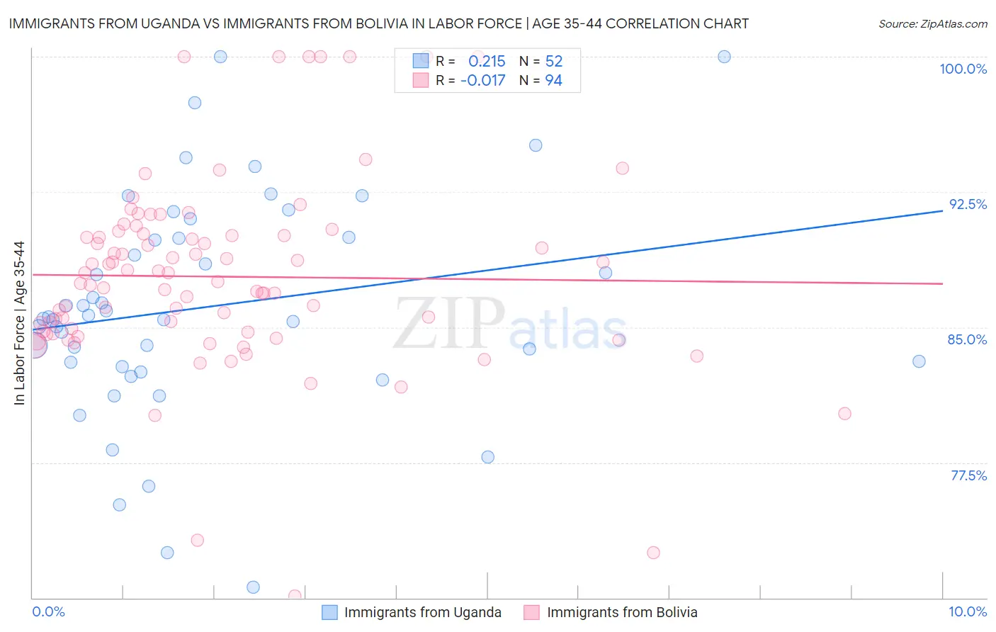 Immigrants from Uganda vs Immigrants from Bolivia In Labor Force | Age 35-44