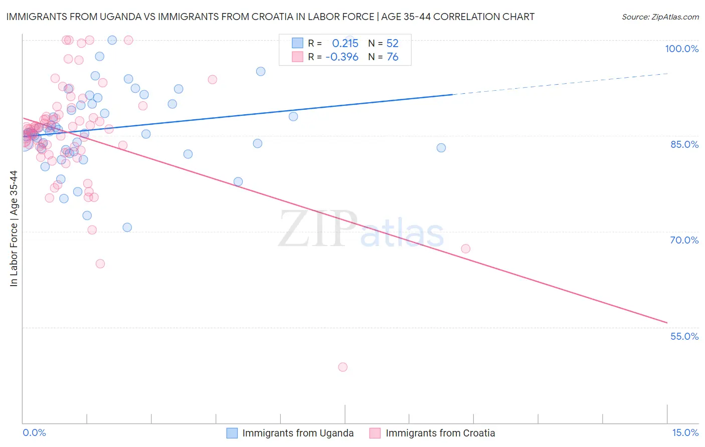 Immigrants from Uganda vs Immigrants from Croatia In Labor Force | Age 35-44