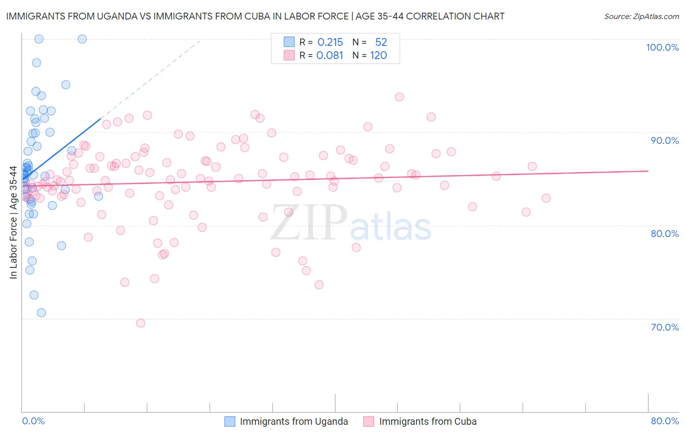 Immigrants from Uganda vs Immigrants from Cuba In Labor Force | Age 35-44