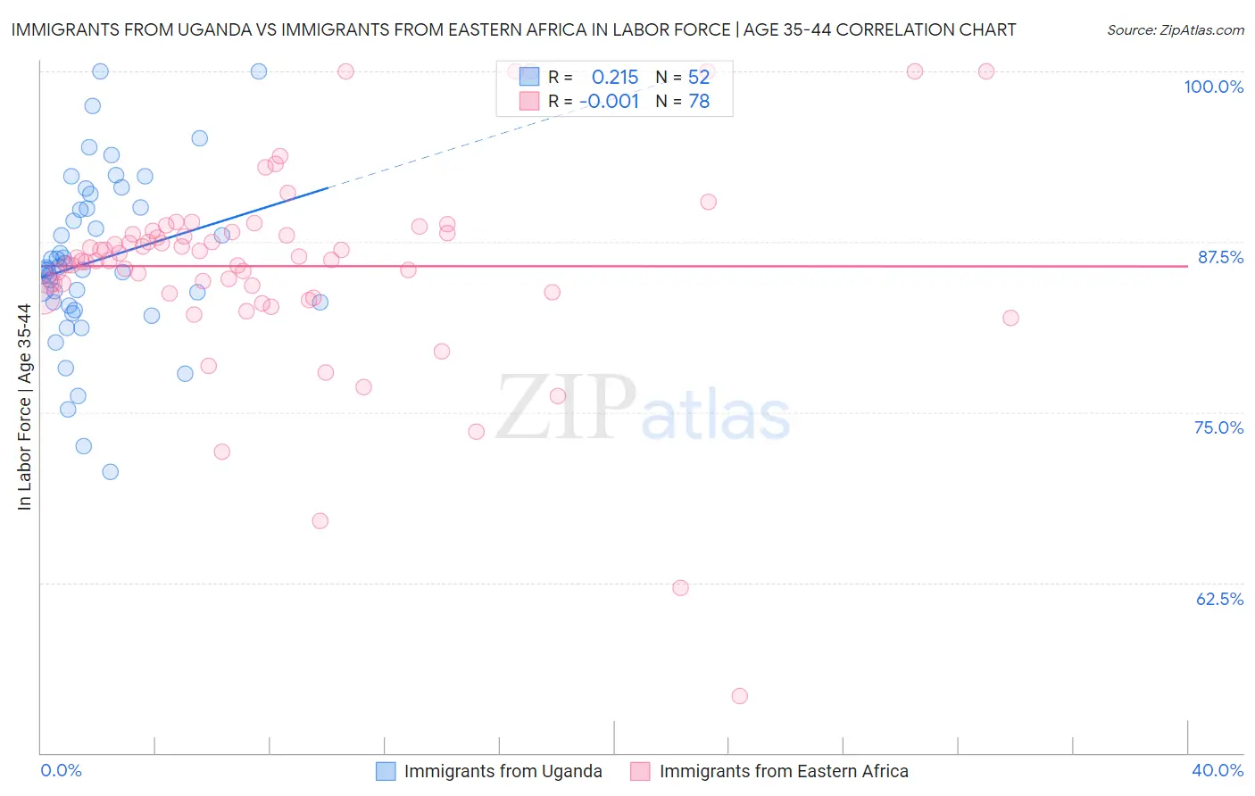 Immigrants from Uganda vs Immigrants from Eastern Africa In Labor Force | Age 35-44