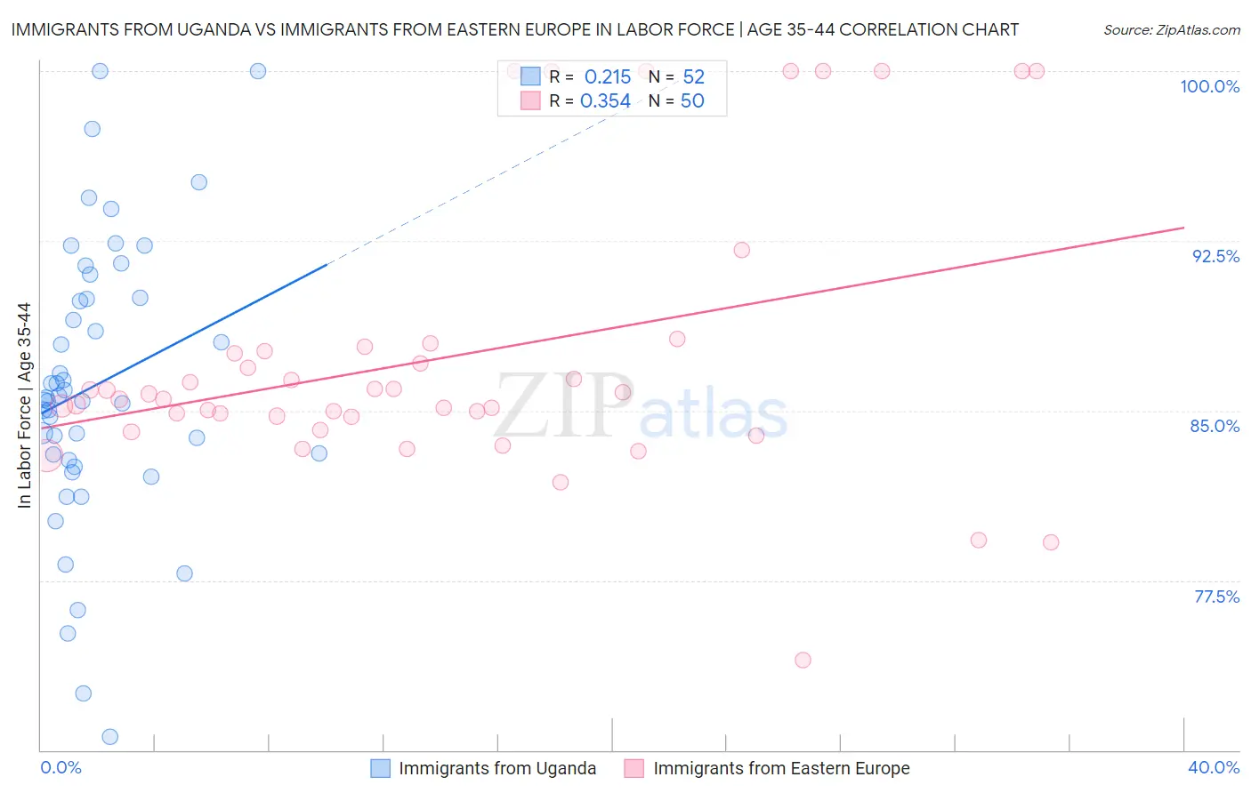 Immigrants from Uganda vs Immigrants from Eastern Europe In Labor Force | Age 35-44