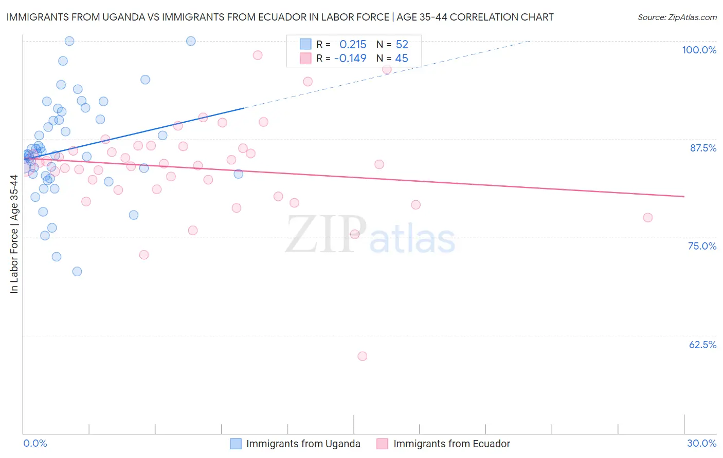 Immigrants from Uganda vs Immigrants from Ecuador In Labor Force | Age 35-44