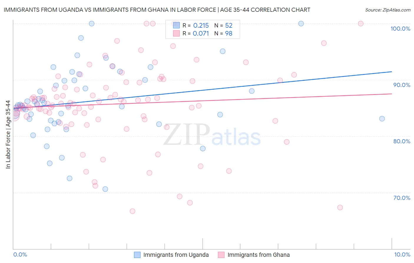 Immigrants from Uganda vs Immigrants from Ghana In Labor Force | Age 35-44