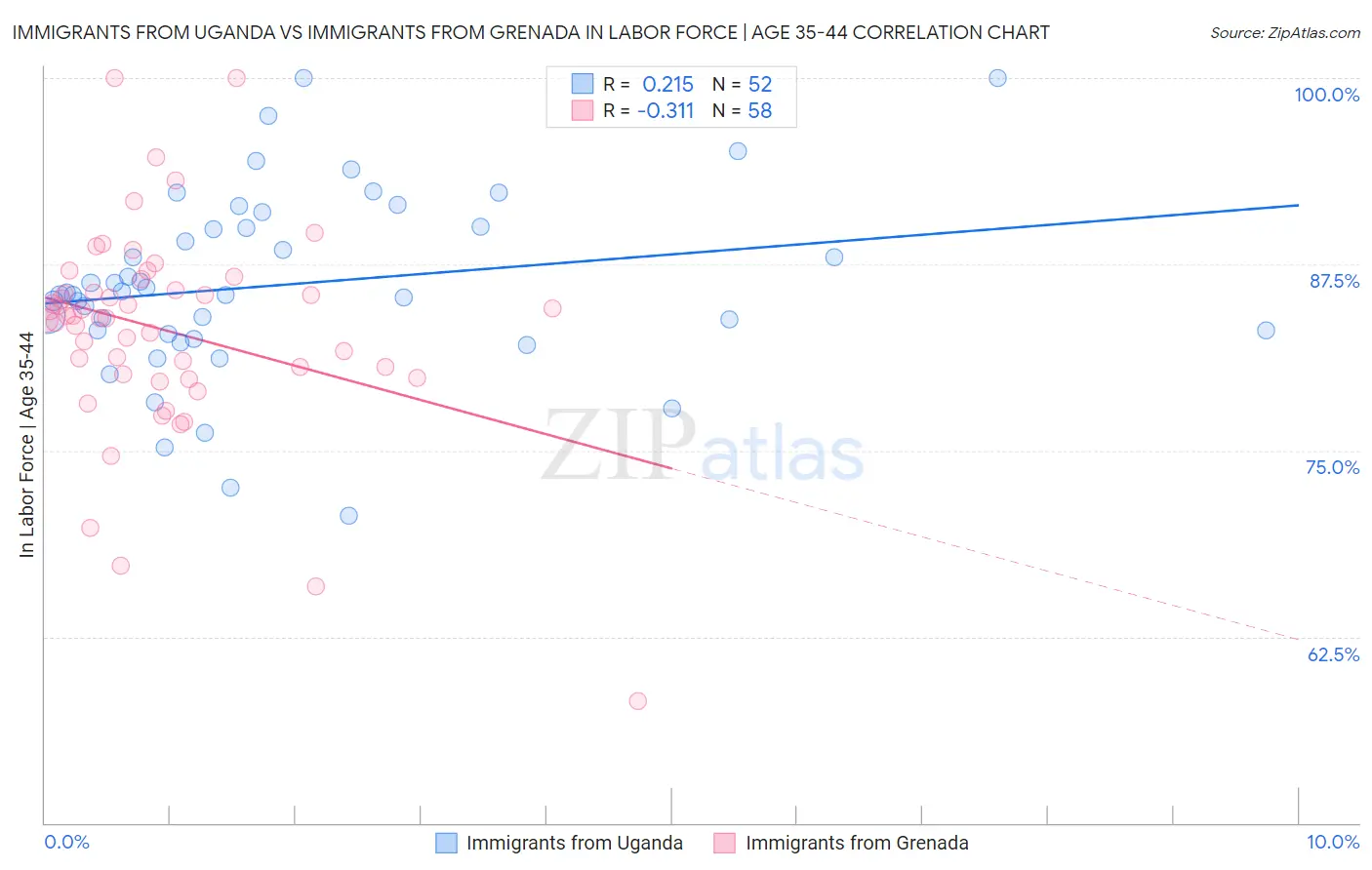 Immigrants from Uganda vs Immigrants from Grenada In Labor Force | Age 35-44