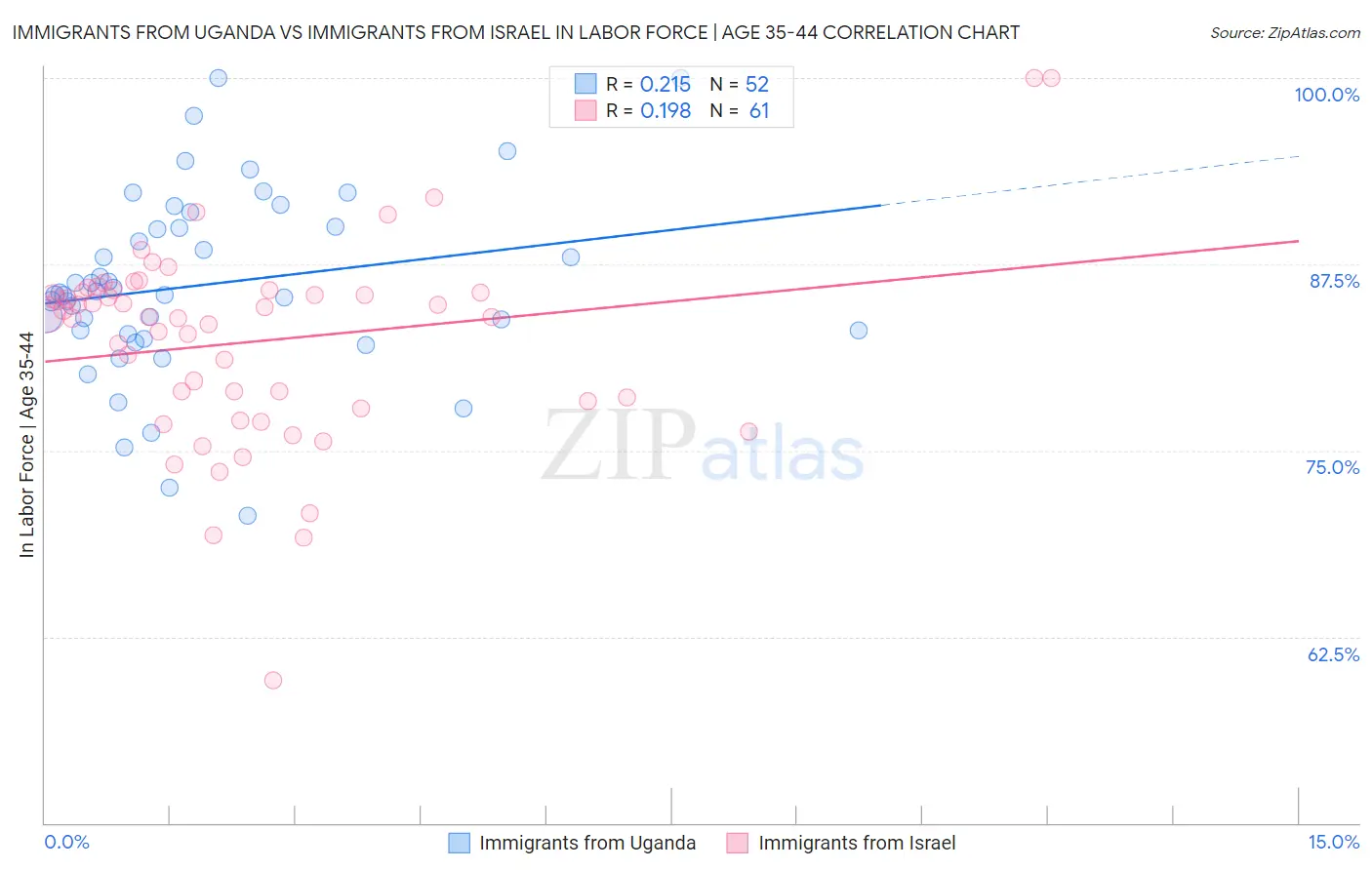 Immigrants from Uganda vs Immigrants from Israel In Labor Force | Age 35-44