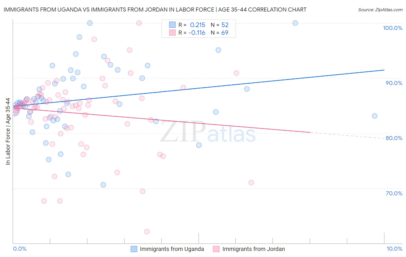 Immigrants from Uganda vs Immigrants from Jordan In Labor Force | Age 35-44