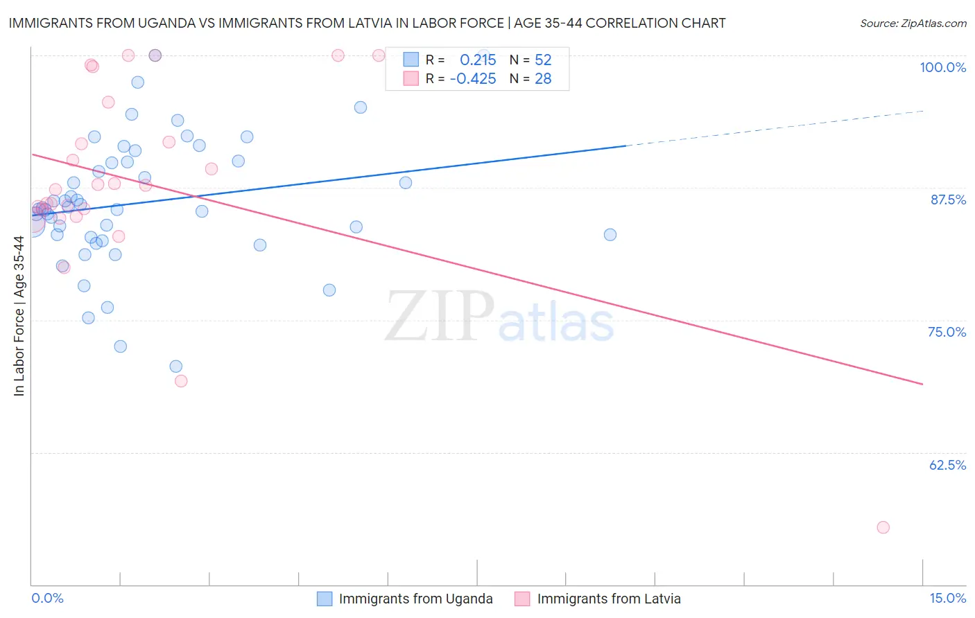 Immigrants from Uganda vs Immigrants from Latvia In Labor Force | Age 35-44