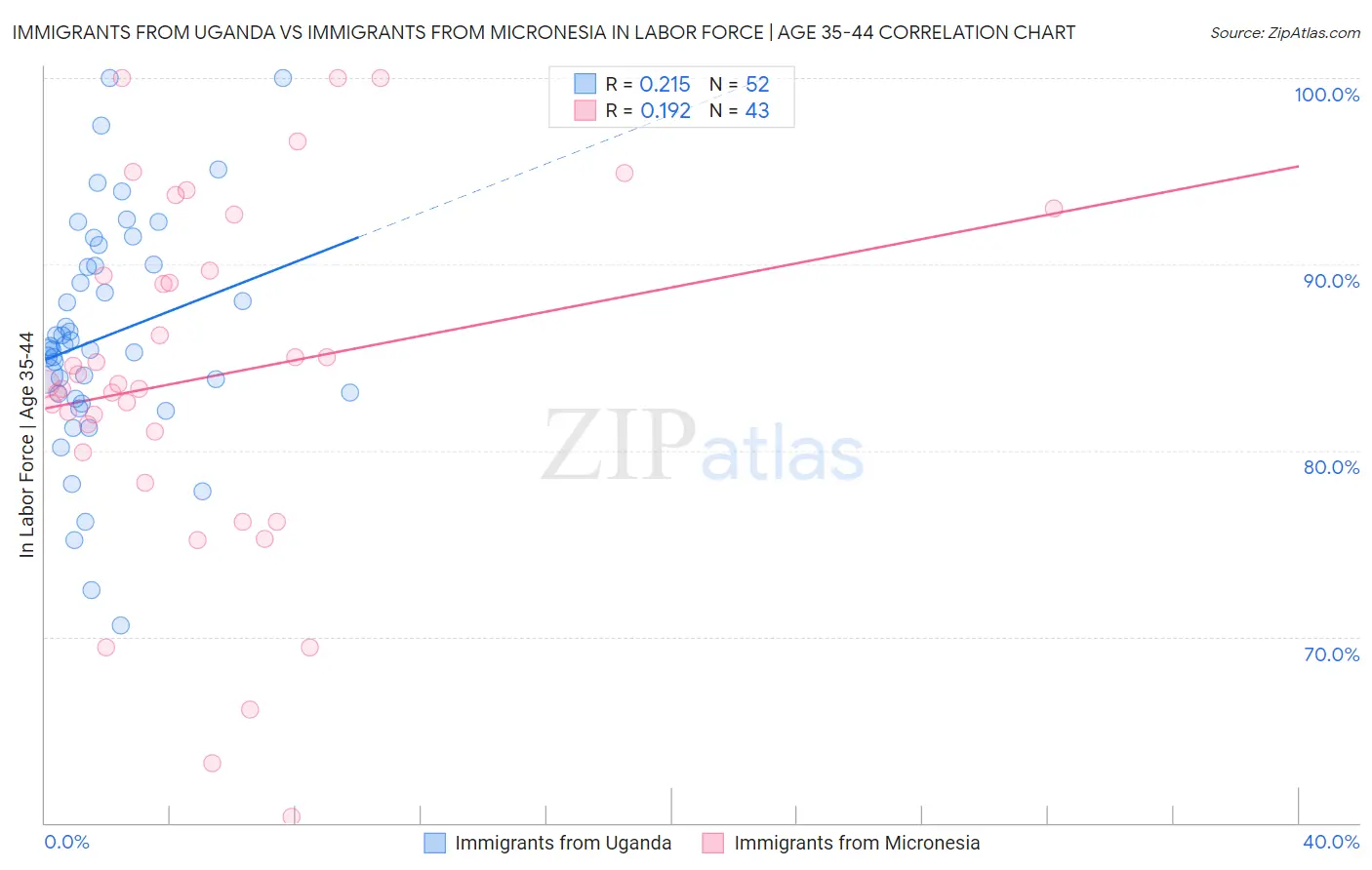 Immigrants from Uganda vs Immigrants from Micronesia In Labor Force | Age 35-44