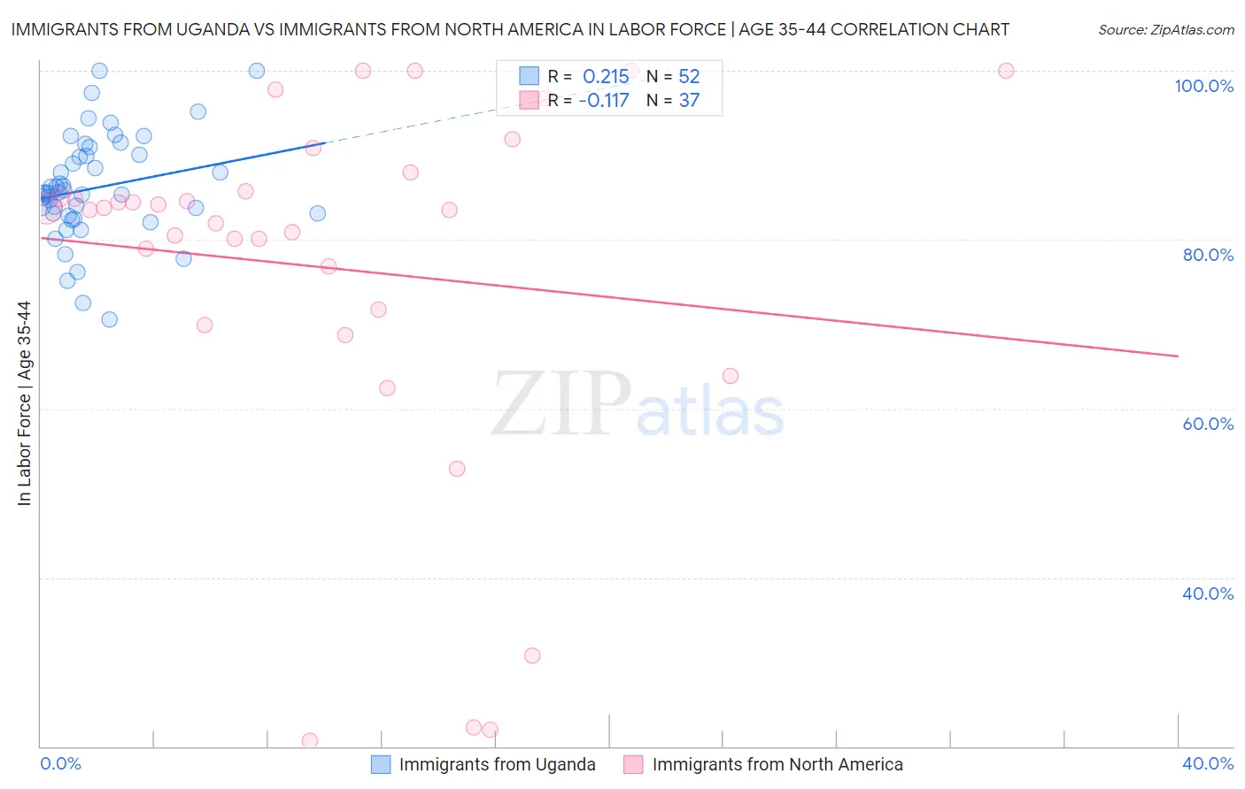 Immigrants from Uganda vs Immigrants from North America In Labor Force | Age 35-44