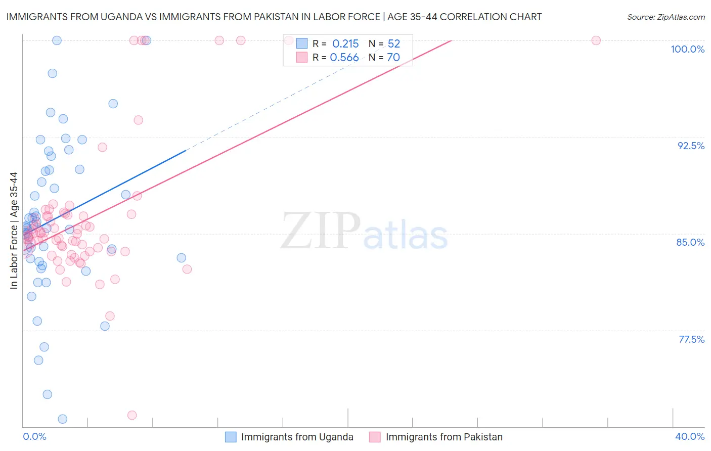 Immigrants from Uganda vs Immigrants from Pakistan In Labor Force | Age 35-44