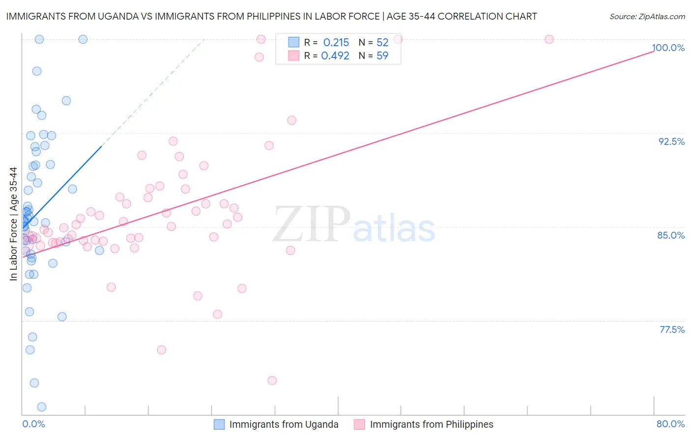 Immigrants from Uganda vs Immigrants from Philippines In Labor Force | Age 35-44