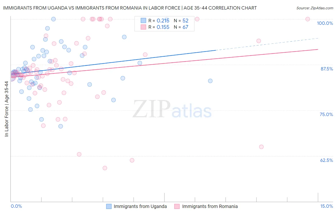 Immigrants from Uganda vs Immigrants from Romania In Labor Force | Age 35-44