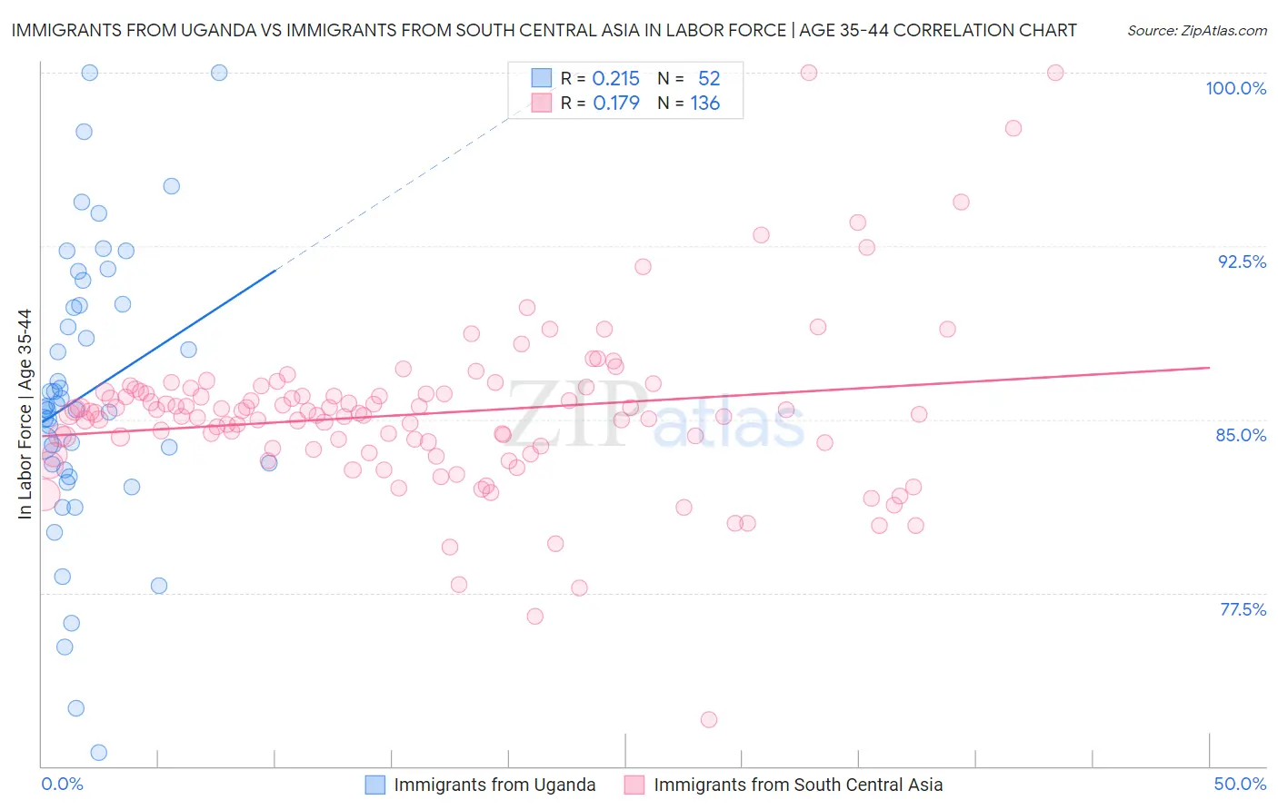 Immigrants from Uganda vs Immigrants from South Central Asia In Labor Force | Age 35-44