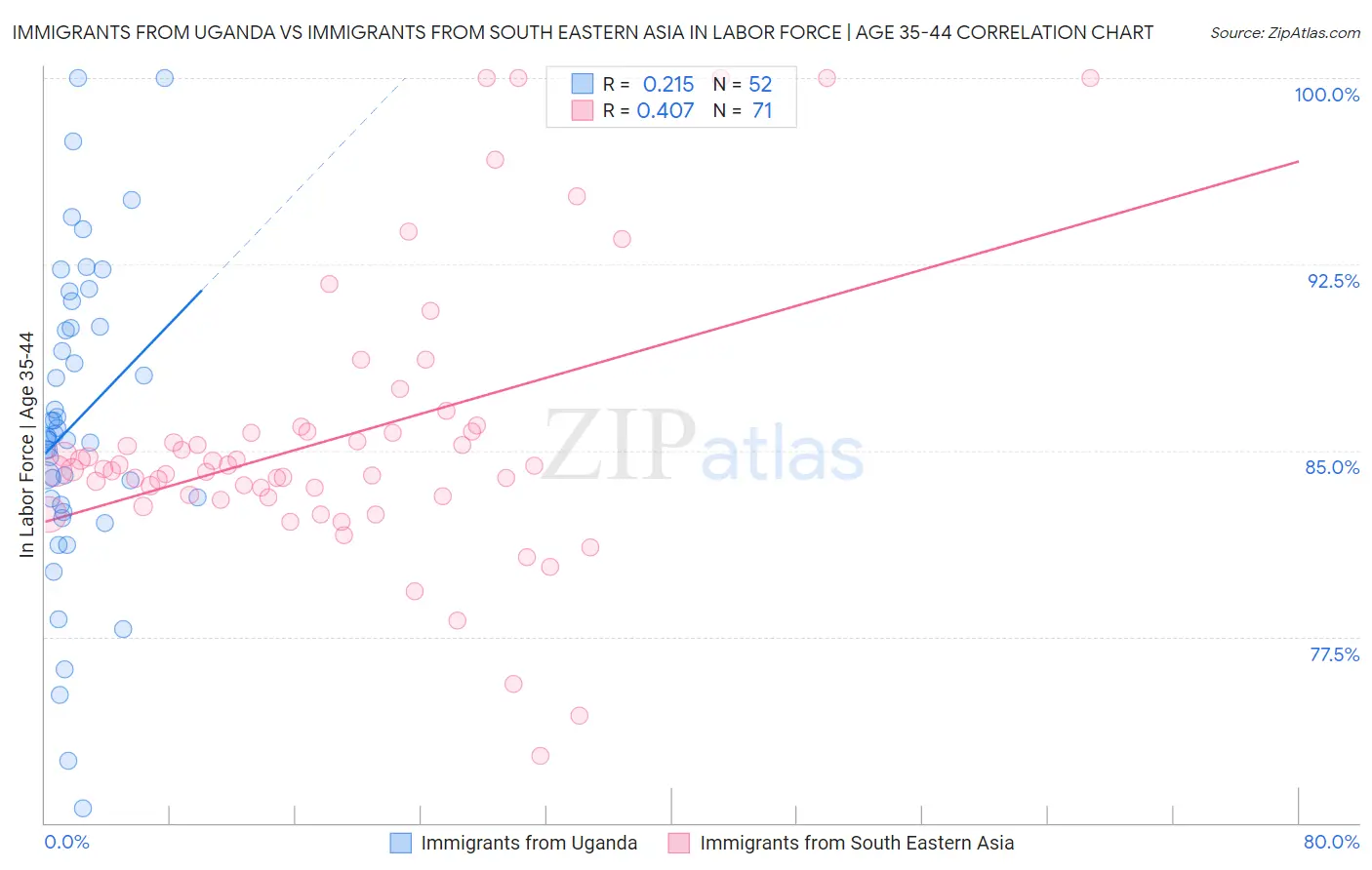 Immigrants from Uganda vs Immigrants from South Eastern Asia In Labor Force | Age 35-44