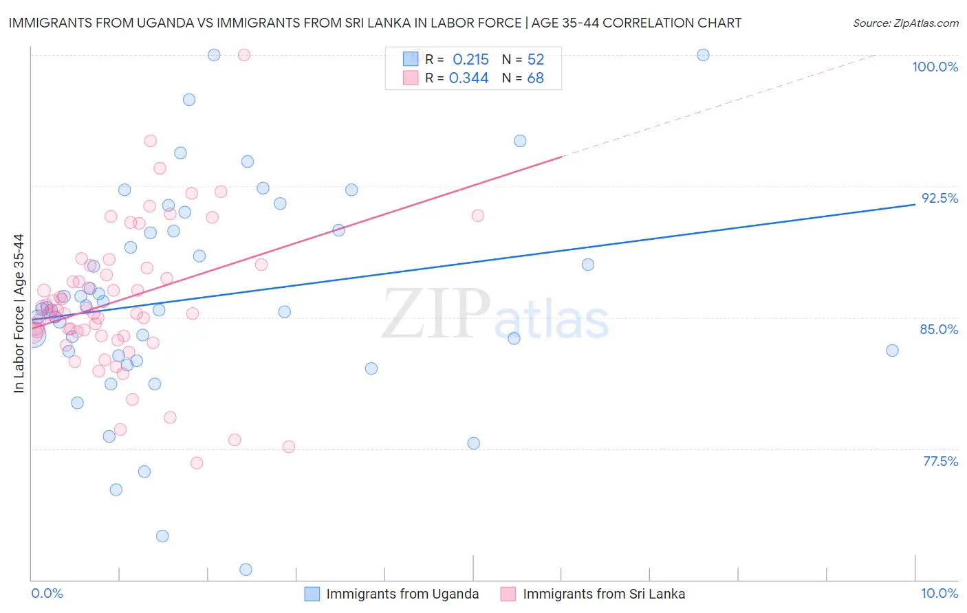 Immigrants from Uganda vs Immigrants from Sri Lanka In Labor Force | Age 35-44
