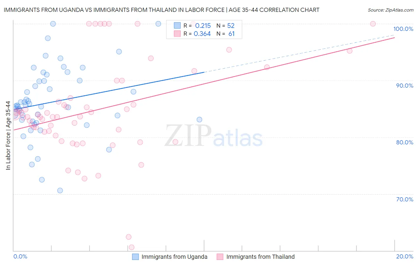 Immigrants from Uganda vs Immigrants from Thailand In Labor Force | Age 35-44